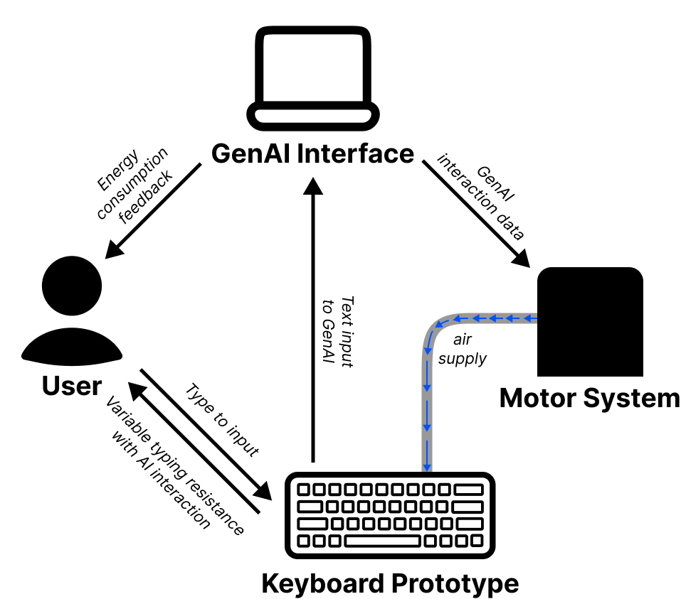 System Overview Diagram